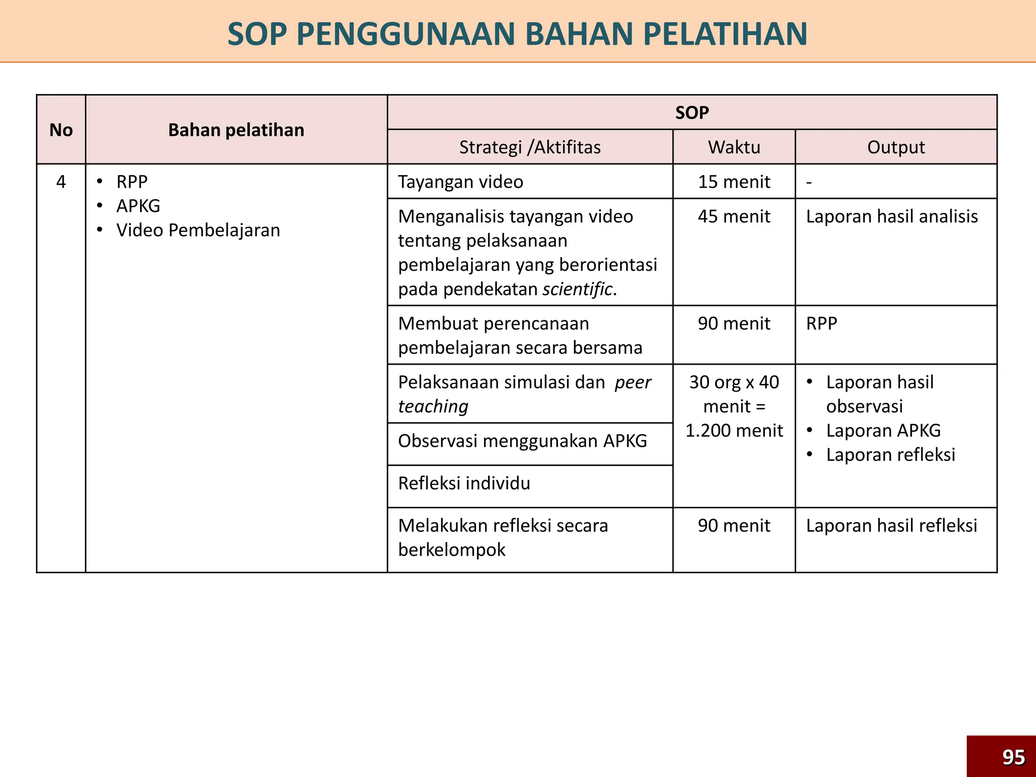 No Bahan pelatihan
SOP
Strategi /Aktifitas Waktu Output
4 • RPP
• APKG
• Video Pembelajaran
Tayangan video 15 menit -
Menganalisis tayangan video
tentang pelaksanaan
pembelajaran yang berorientasi
pada pendekatan scientific.
45 menit Laporan hasil analisis
Membuat perencanaan
pembelajaran secara bersama
90 menit RPP
Pelaksanaan simulasi dan peer
teaching
30 org x 40
menit =
1.200 menit
• Laporan hasil
observasi
• Laporan APKG
• Laporan refleksi
Observasi menggunakan APKG
Refleksi individu
Melakukan refleksi secara
berkelompok
90 menit Laporan hasil refleksi
SOP PENGGUNAAN BAHAN PELATIHAN
95
 
