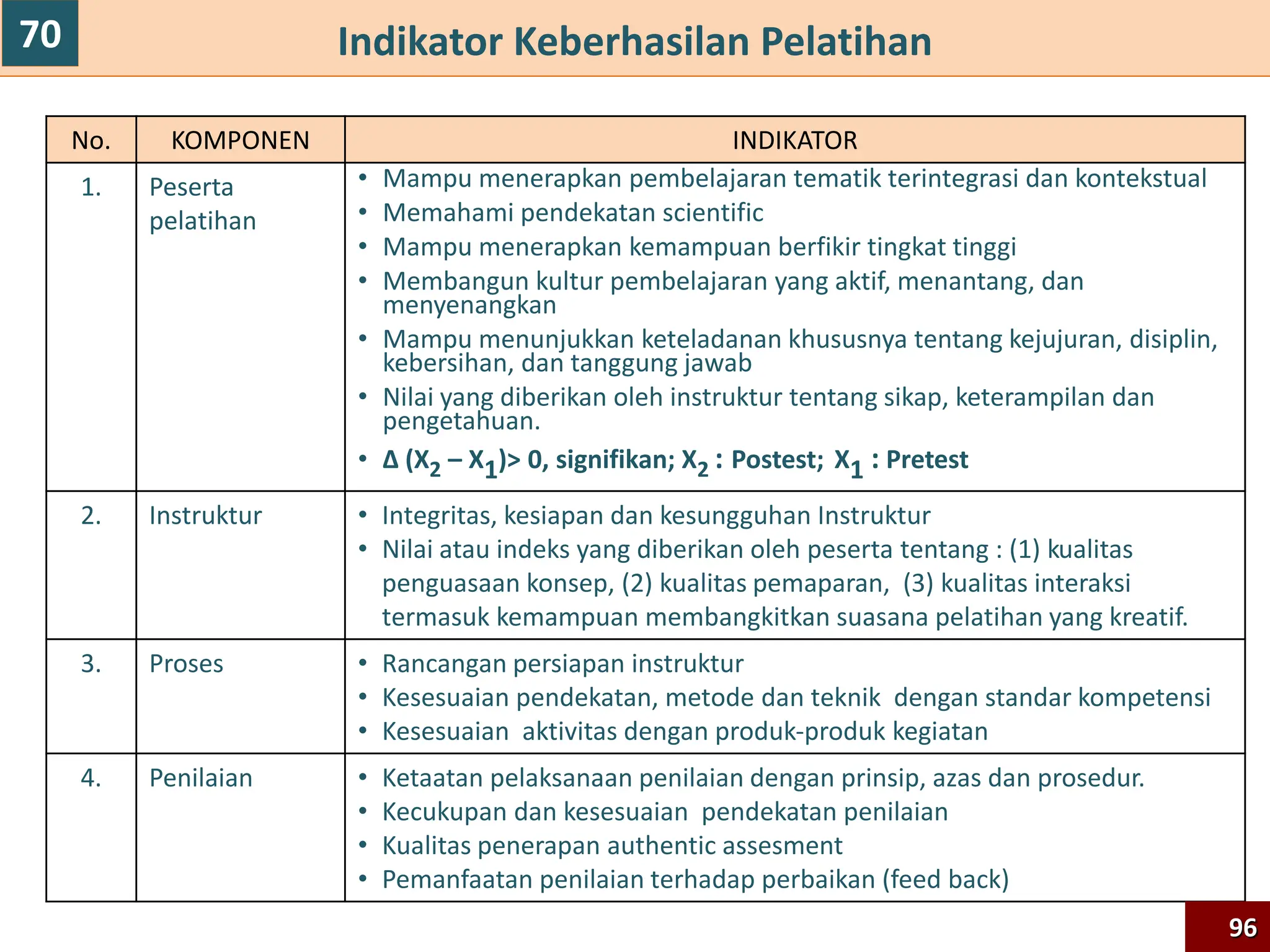 Indikator Keberhasilan Pelatihan
No. KOMPONEN INDIKATOR
1. Peserta
pelatihan
• Mampu menerapkan pembelajaran tematik terintegrasi dan kontekstual
• Memahami pendekatan scientific
• Mampu menerapkan kemampuan berfikir tingkat tinggi
• Membangun kultur pembelajaran yang aktif, menantang, dan
menyenangkan
• Mampu menunjukkan keteladanan khususnya tentang kejujuran, disiplin,
kebersihan, dan tanggung jawab
• Nilai yang diberikan oleh instruktur tentang sikap, keterampilan dan
pengetahuan.
• ∆ (X2 – X1)> 0, signifikan; X2 : Postest; X1 : Pretest
2. Instruktur • Integritas, kesiapan dan kesungguhan Instruktur
• Nilai atau indeks yang diberikan oleh peserta tentang : (1) kualitas
penguasaan konsep, (2) kualitas pemaparan, (3) kualitas interaksi
termasuk kemampuan membangkitkan suasana pelatihan yang kreatif.
3. Proses • Rancangan persiapan instruktur
• Kesesuaian pendekatan, metode dan teknik dengan standar kompetensi
• Kesesuaian aktivitas dengan produk-produk kegiatan
4. Penilaian • Ketaatan pelaksanaan penilaian dengan prinsip, azas dan prosedur.
• Kecukupan dan kesesuaian pendekatan penilaian
• Kualitas penerapan authentic assesment
• Pemanfaatan penilaian terhadap perbaikan (feed back)
96
70
 