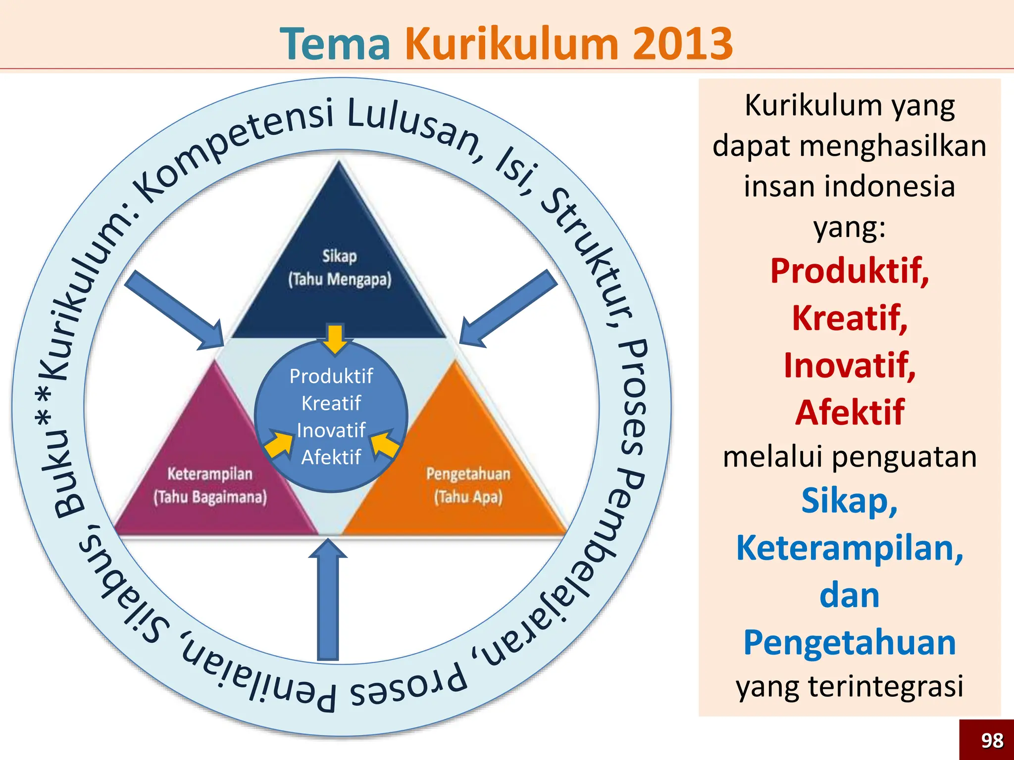 Kurikulum yang
dapat menghasilkan
insan indonesia
yang:
Produktif,
Kreatif,
Inovatif,
Afektif
melalui penguatan
Sikap,
Keterampilan,
dan
Pengetahuan
yang terintegrasi
Tema Kurikulum 2013
Produktif
Kreatif
Inovatif
Afektif
98
 