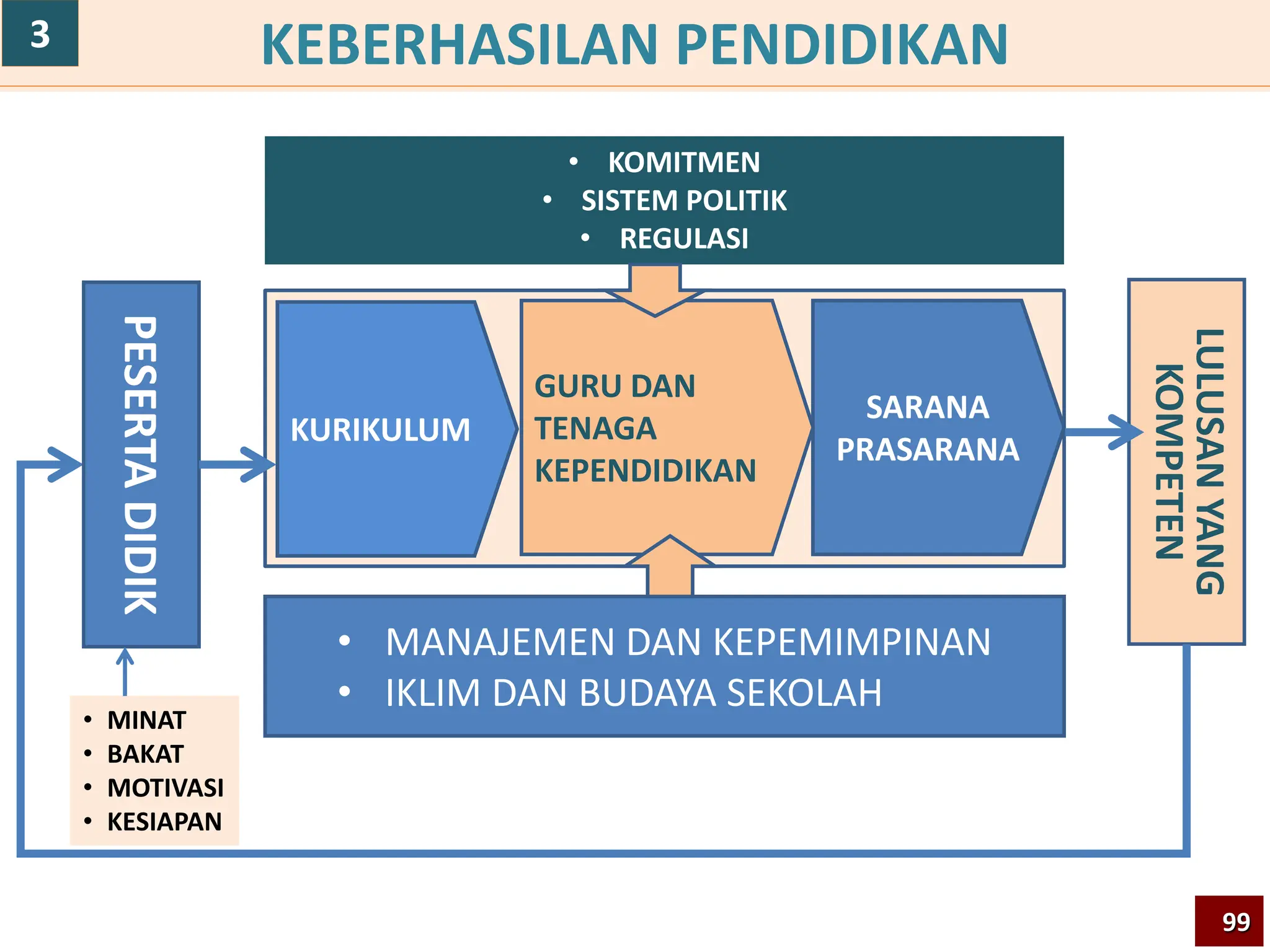 KURIKULUM
SARANA
PRASARANA
KEBERHASILAN PENDIDIKAN
GURU DAN
TENAGA
KEPENDIDIKAN
• MANAJEMEN DAN KEPEMIMPINAN
• IKLIM DAN BUDAYA SEKOLAH
99
• KOMITMEN
• SISTEM POLITIK
• REGULASI
• MINAT
• BAKAT
• MOTIVASI
• KESIAPAN
3
 