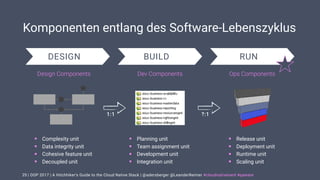 | OOP 2017 | A Hitchhiker’s Guide to the Cloud Native Stack | @adersberger @LeanderReimer #cloudnativenerd #qaware
• Planning unit
• Team assignment unit
• Development unit
• Integration unit
Komponenten entlang des Software-Lebenszyklus
25
DESIGN BUILD RUN
Design Components Dev Components Ops Components
• Complexity unit
• Data integrity unit
• Cohesive feature unit
• Decoupled unit
• Release unit
• Deployment unit
• Runtime unit
• Scaling unit
?:11:1
 
