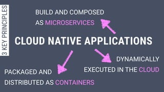 PACKAGED AND
DISTRIBUTED AS CONTAINERS
BUILD AND COMPOSED
AS MICROSERVICES
DYNAMICALLY
EXECUTED IN THE CLOUD
CLOUD NATIVE APPLICATIONS
3KEYPRINCIPLES
 