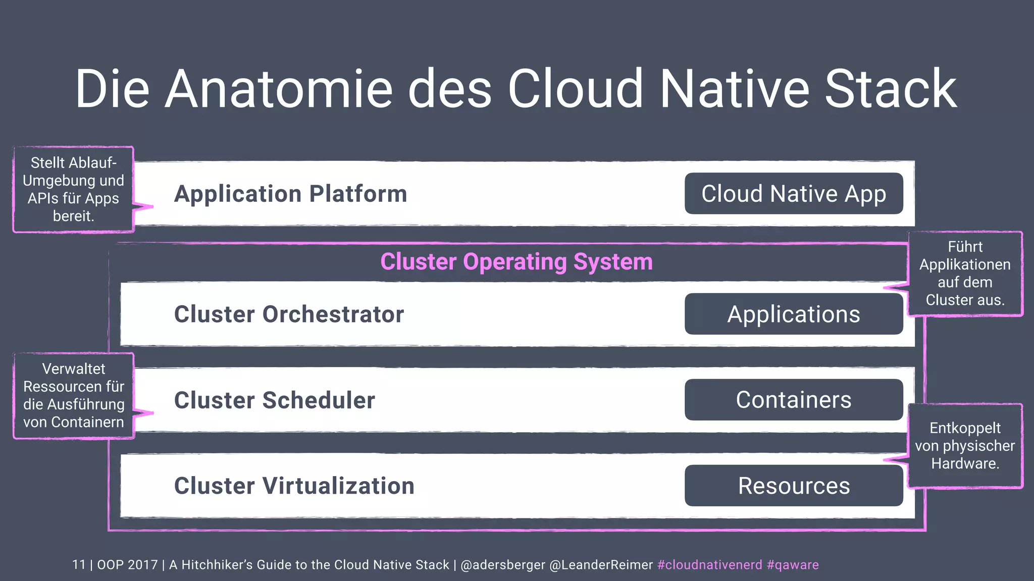 | OOP 2017 | A Hitchhiker’s Guide to the Cloud Native Stack | @adersberger @LeanderReimer #cloudnativenerd #qaware
Die Anatomie des Cloud Native Stack
11
Application Platform Cloud Native App
Cluster Orchestrator Applications
Cluster Scheduler Containers
Cluster Virtualization Resources
Cluster Operating System
Entkoppelt
von physischer
Hardware.
Verwaltet
Ressourcen für
die Ausführung
von Containern
Führt
Applikationen
auf dem
Cluster aus.
Stellt Ablauf-
Umgebung und
APIs für Apps
bereit.
 
