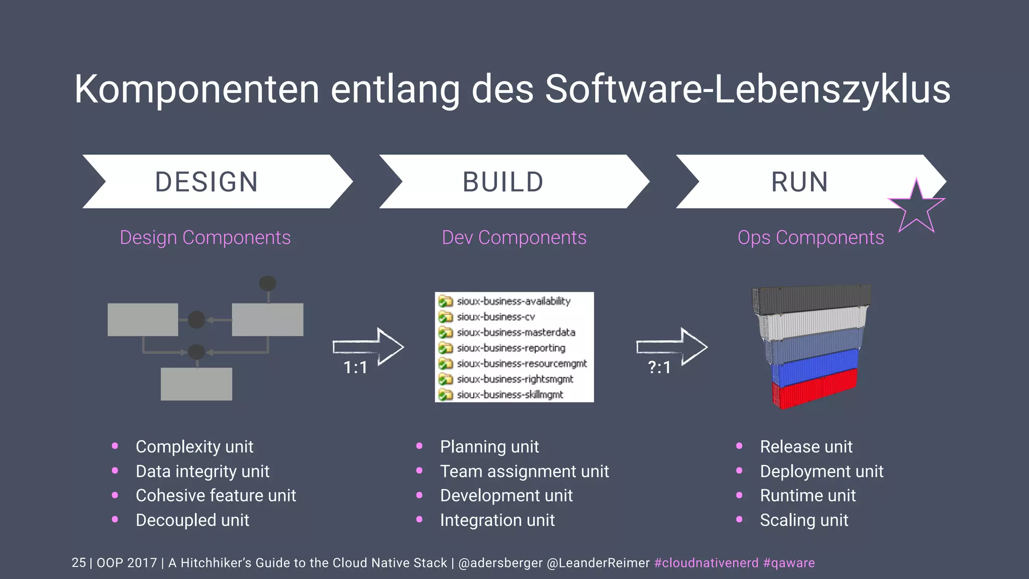 | OOP 2017 | A Hitchhiker’s Guide to the Cloud Native Stack | @adersberger @LeanderReimer #cloudnativenerd #qaware
• Planning unit
• Team assignment unit
• Development unit
• Integration unit
Komponenten entlang des Software-Lebenszyklus
25
DESIGN BUILD RUN
Design Components Dev Components Ops Components
• Complexity unit
• Data integrity unit
• Cohesive feature unit
• Decoupled unit
• Release unit
• Deployment unit
• Runtime unit
• Scaling unit
?:11:1
 