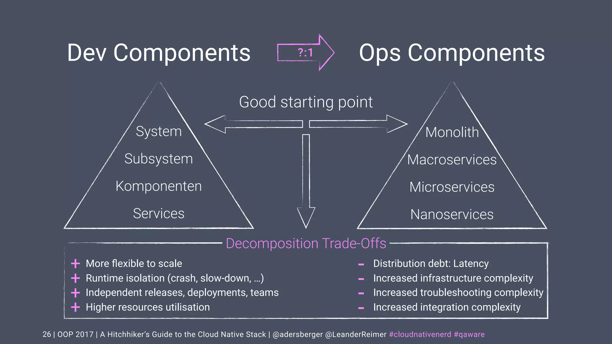 | OOP 2017 | A Hitchhiker’s Guide to the Cloud Native Stack | @adersberger @LeanderReimer #cloudnativenerd #qaware26
System
Subsystem
Komponenten
Services
Monolith
Macroservices
Microservices
Nanoservices
Good starting point
Dev Components Ops Components?:1
Decomposition Trade-Offs
+ More ﬂexible to scale
+ Runtime isolation (crash, slow-down, …)
+ Independent releases, deployments, teams
+ Higher resources utilisation
- Distribution debt: Latency
- Increased infrastructure complexity
- Increased troubleshooting complexity
- Increased integration complexity
 