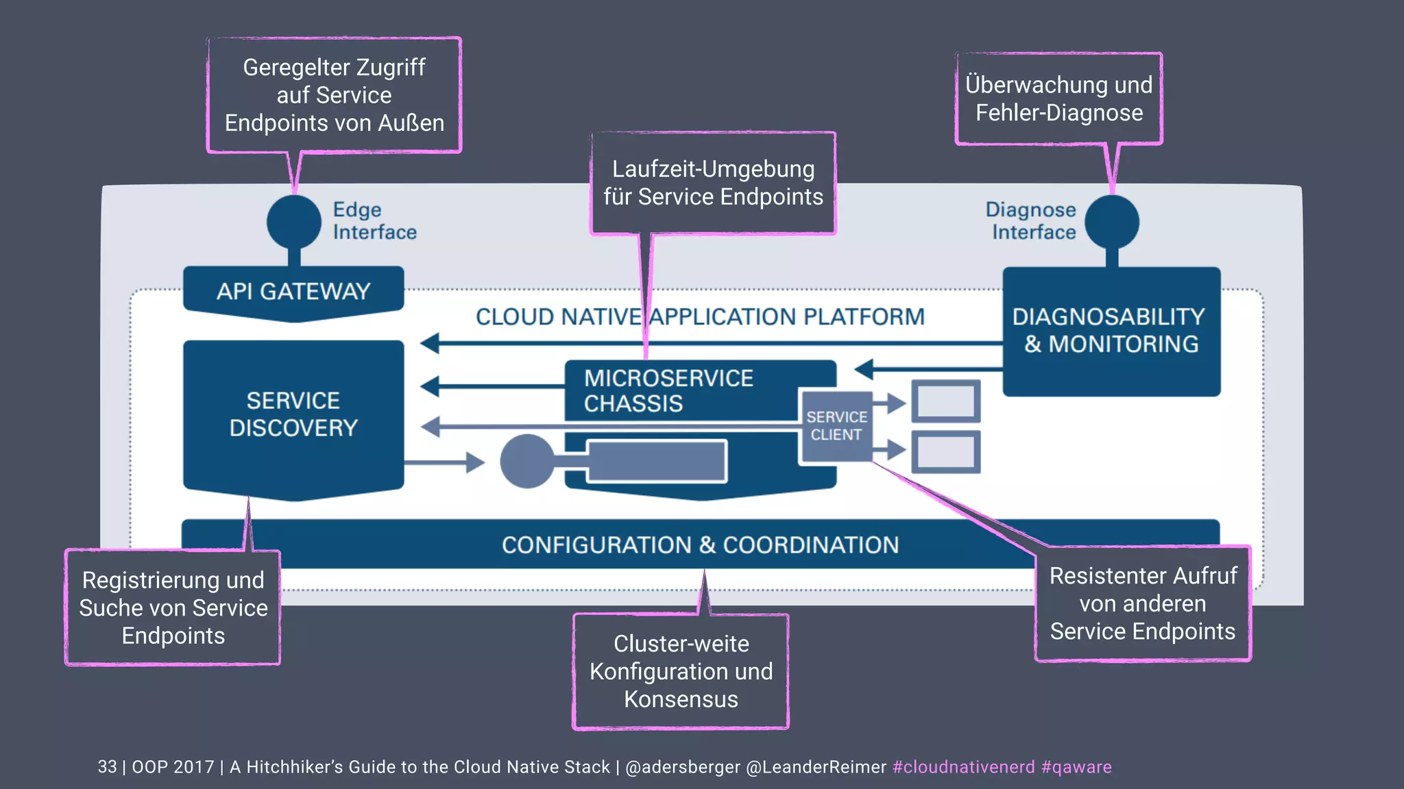 | OOP 2017 | A Hitchhiker’s Guide to the Cloud Native Stack | @adersberger @LeanderReimer #cloudnativenerd #qaware33
Cluster-weite
Konﬁguration und
Konsensus
Überwachung und
Fehler-Diagnose
Geregelter Zugriff  
auf Service  
Endpoints von Außen
Registrierung und
Suche von Service
Endpoints
Laufzeit-Umgebung
für Service Endpoints
Resistenter Aufruf
von anderen
Service Endpoints
 