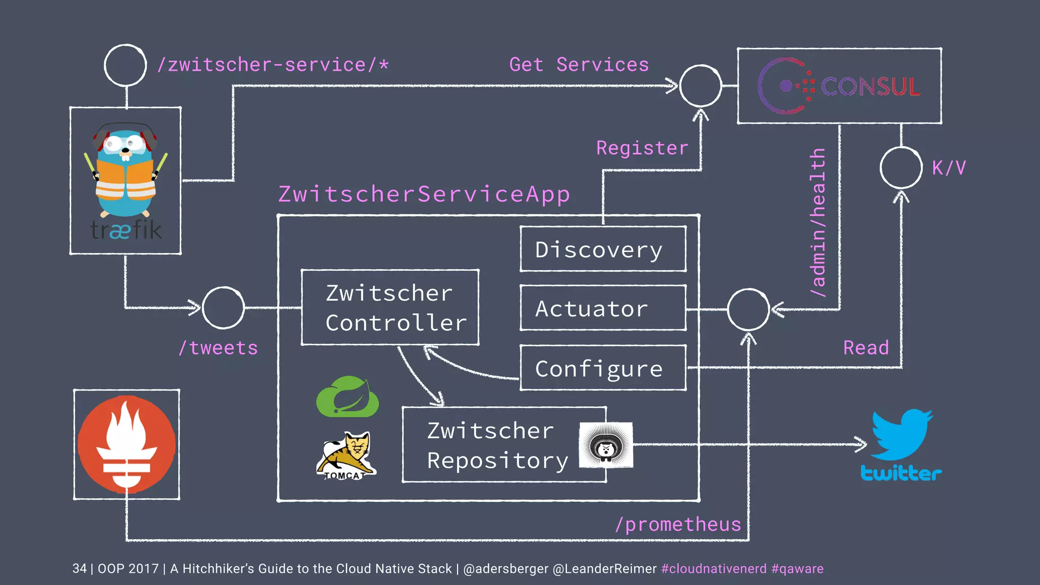 | OOP 2017 | A Hitchhiker’s Guide to the Cloud Native Stack | @adersberger @LeanderReimer #cloudnativenerd #qaware34
Zwitscher
Controller
Zwitscher
Repository
/tweets
ZwitscherServiceApp
/zwitscher-service/*
Discovery
Configure
Actuator
/admin/health
Register
Read
K/V
Get Services
/prometheus
 