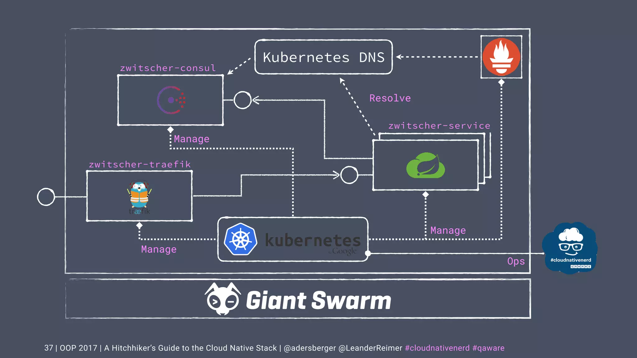 | OOP 2017 | A Hitchhiker’s Guide to the Cloud Native Stack | @adersberger @LeanderReimer #cloudnativenerd #qaware37
zwitscher-traefik
Kubernetes DNS
zwitscher-consul
zwitscher-service
Manage
Manage
Manage
Resolve
Ops
 