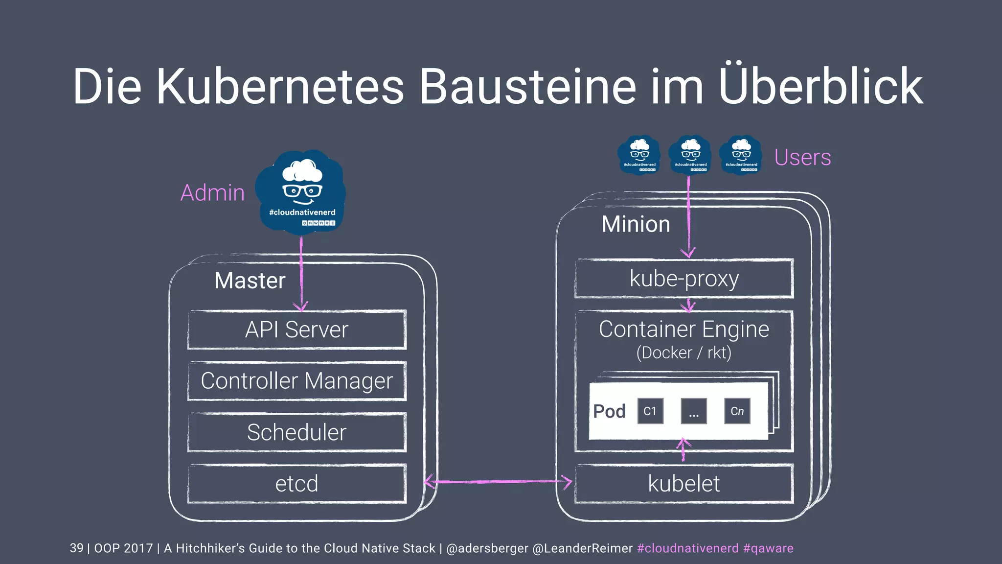 | OOP 2017 | A Hitchhiker’s Guide to the Cloud Native Stack | @adersberger @LeanderReimer #cloudnativenerd #qaware
Die Kubernetes Bausteine im Überblick
39
Master
Minion
API Server
Controller Manager
Scheduler
etcd kubelet
kube-proxy
Container Engine 
(Docker / rkt)
PodPodPod C1 … Cn
Users
Admin
 