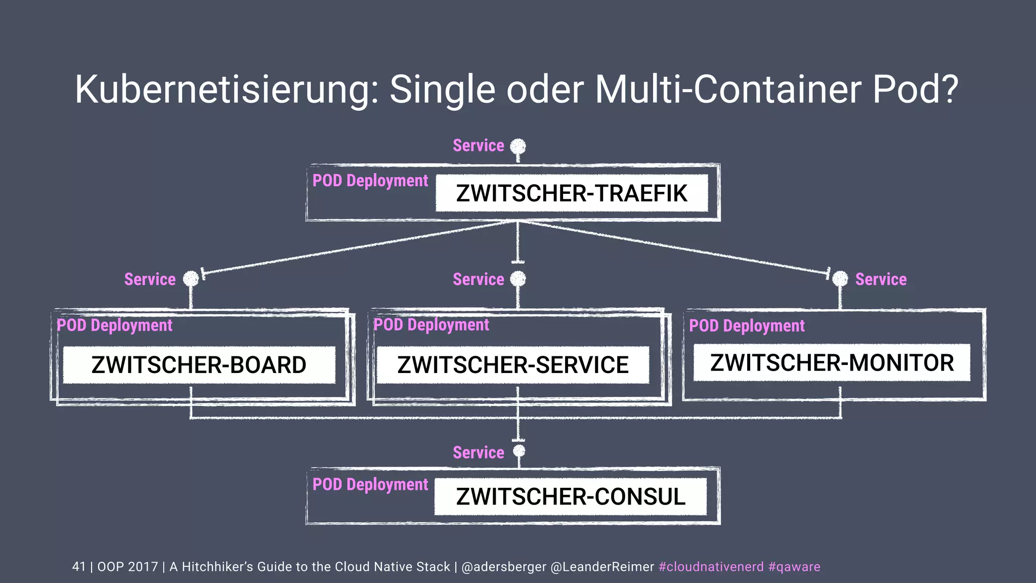 | OOP 2017 | A Hitchhiker’s Guide to the Cloud Native Stack | @adersberger @LeanderReimer #cloudnativenerd #qaware
Kubernetisierung: Single oder Multi-Container Pod?
POD DeploymentPOD Deployment
41
POD Deployment
POD Deployment
POD Deployment
ZWITSCHER-BOARD
ZWITSCHER-TRAEFIK
ZWITSCHER-CONSUL
ZWITSCHER-MONITORZWITSCHER-SERVICE
Service Service Service
Service
Service
 