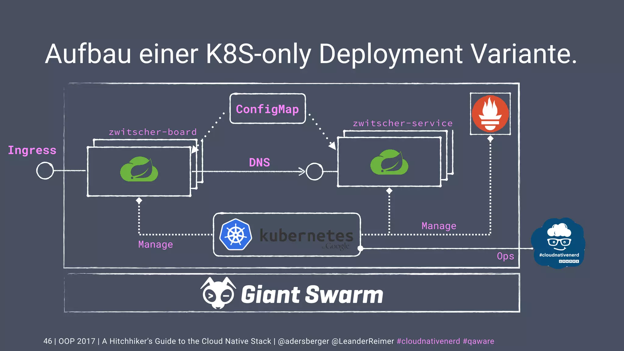 | OOP 2017 | A Hitchhiker’s Guide to the Cloud Native Stack | @adersberger @LeanderReimer #cloudnativenerd #qaware
Aufbau einer K8S-only Deployment Variante.
46
zwitscher-service
Manage
Manage
Ops
zwitscher-board
Ingress
DNS
ConfigMap
 