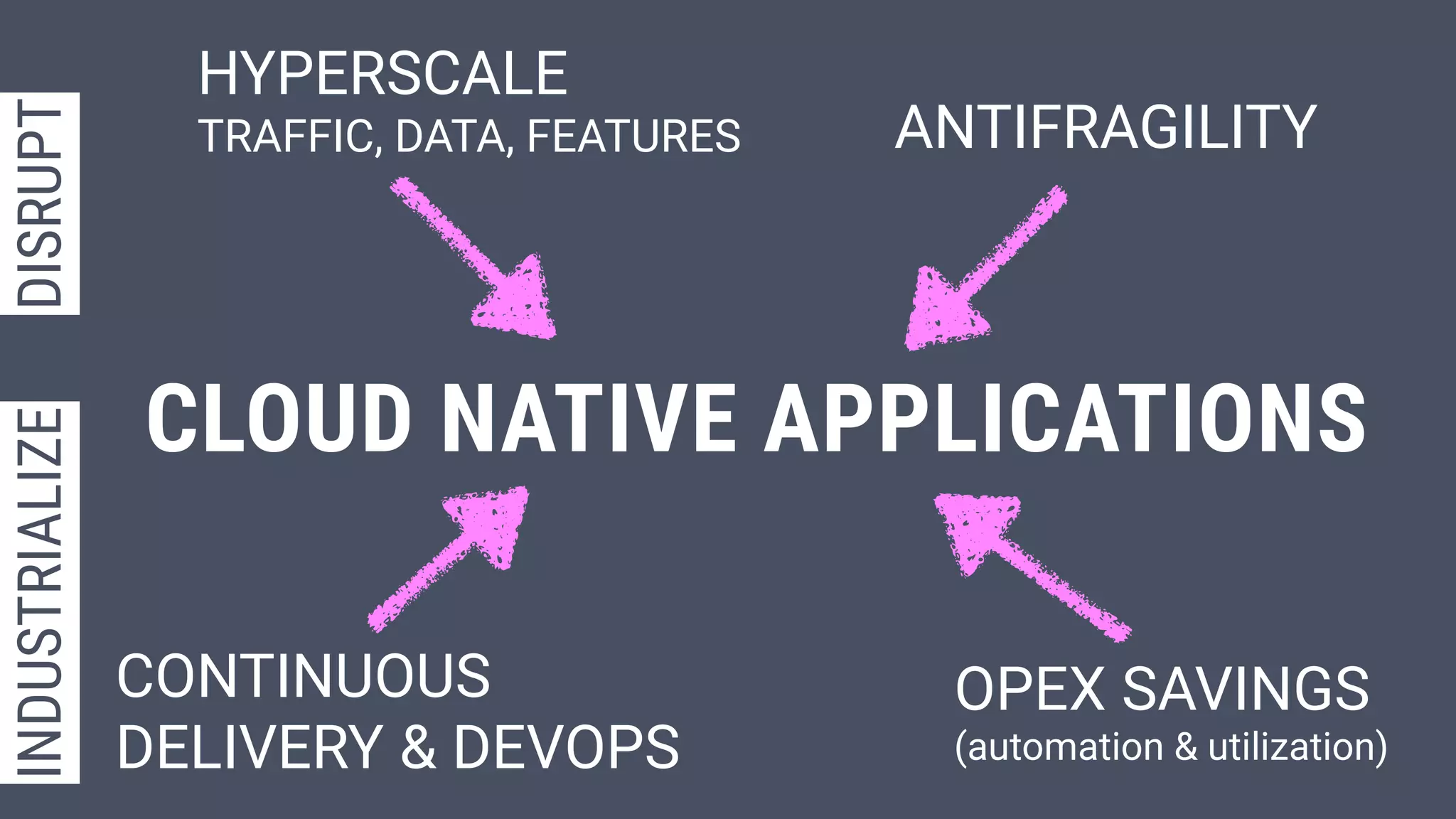 CONTINUOUS 
DELIVERY & DEVOPS
ANTIFRAGILITY
HYPERSCALE  
TRAFFIC, DATA, FEATURES
OPEX SAVINGS 
(automation & utilization)
CLOUD NATIVE APPLICATIONS
DISRUPTINDUSTRIALIZE
 
