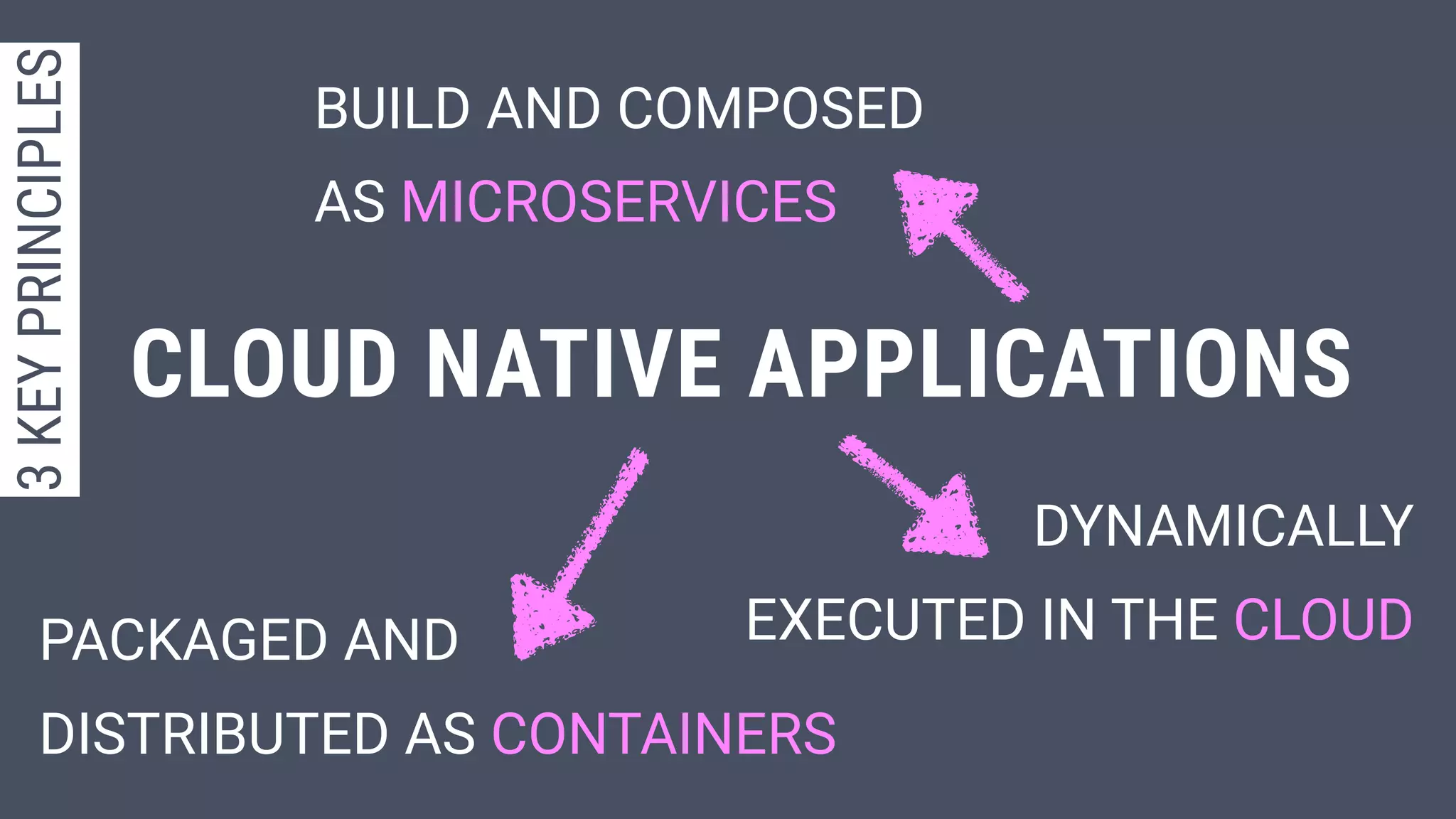PACKAGED AND
DISTRIBUTED AS CONTAINERS
BUILD AND COMPOSED
AS MICROSERVICES
DYNAMICALLY
EXECUTED IN THE CLOUD
CLOUD NATIVE APPLICATIONS
3KEYPRINCIPLES
 