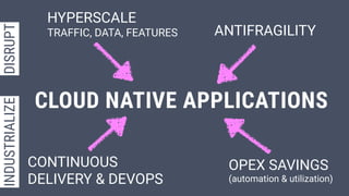 CONTINUOUS 
DELIVERY & DEVOPS
ANTIFRAGILITY
HYPERSCALE  
TRAFFIC, DATA, FEATURES
OPEX SAVINGS 
(automation & utilization)
CLOUD NATIVE APPLICATIONS
DISRUPTINDUSTRIALIZE
 