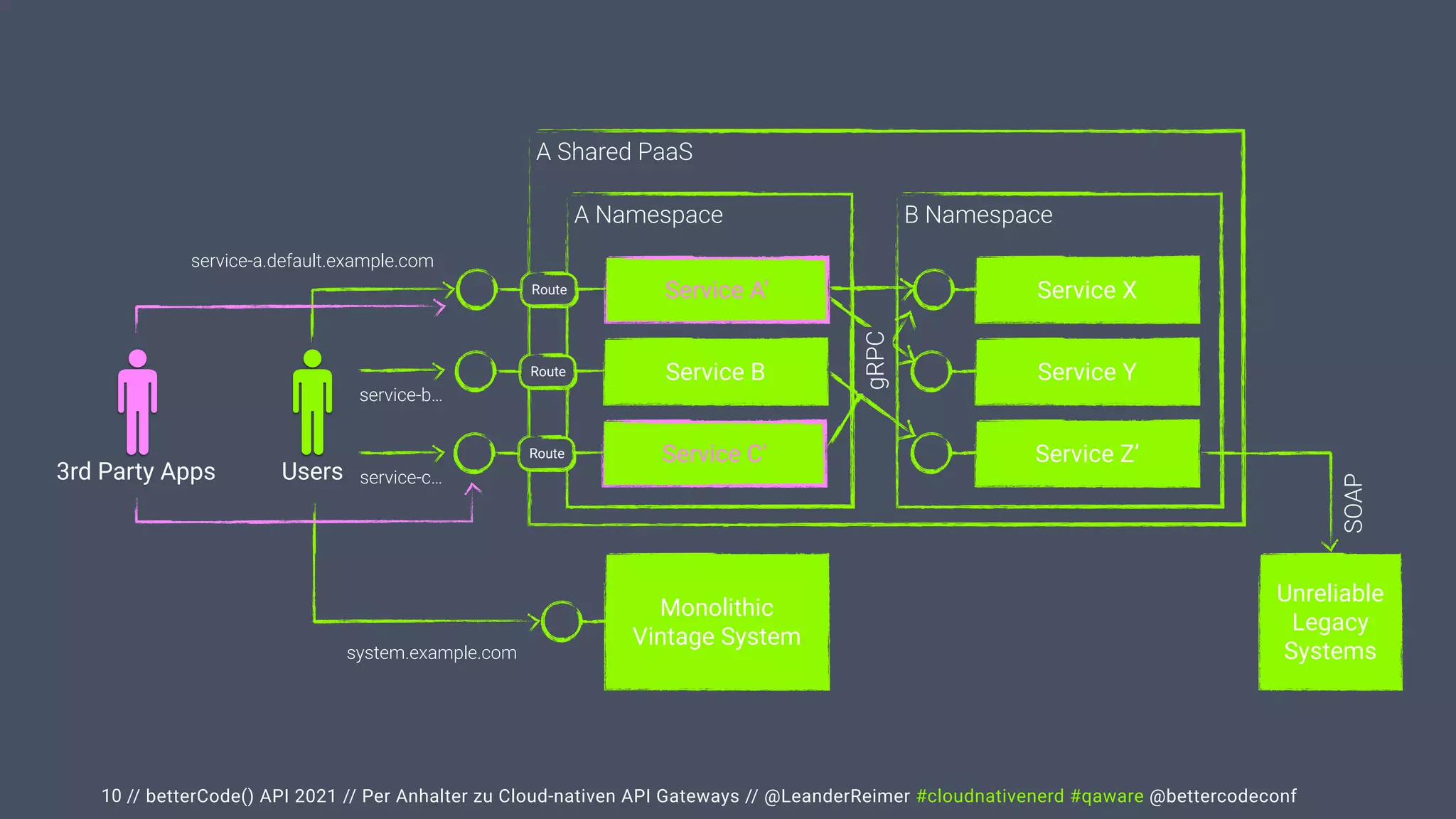 // betterCode() API 2021 // Per Anhalter zu Cloud-nativen API Gateways // @LeanderReimer #cloudnativenerd #qaware @bettercodeconf
10
Users
Monolithic


Vintage System
A Shared PaaS
A Namespace
Service A’
system.example.com
service-a.default.example.com
Route
Service B
Route
service-b…
Service C'
Route
service-c…
3rd Party Apps
B Namespace
Service X
Service Y
Service Z’
Unreliable


Legacy
Systems
SOAP
gRPC
 