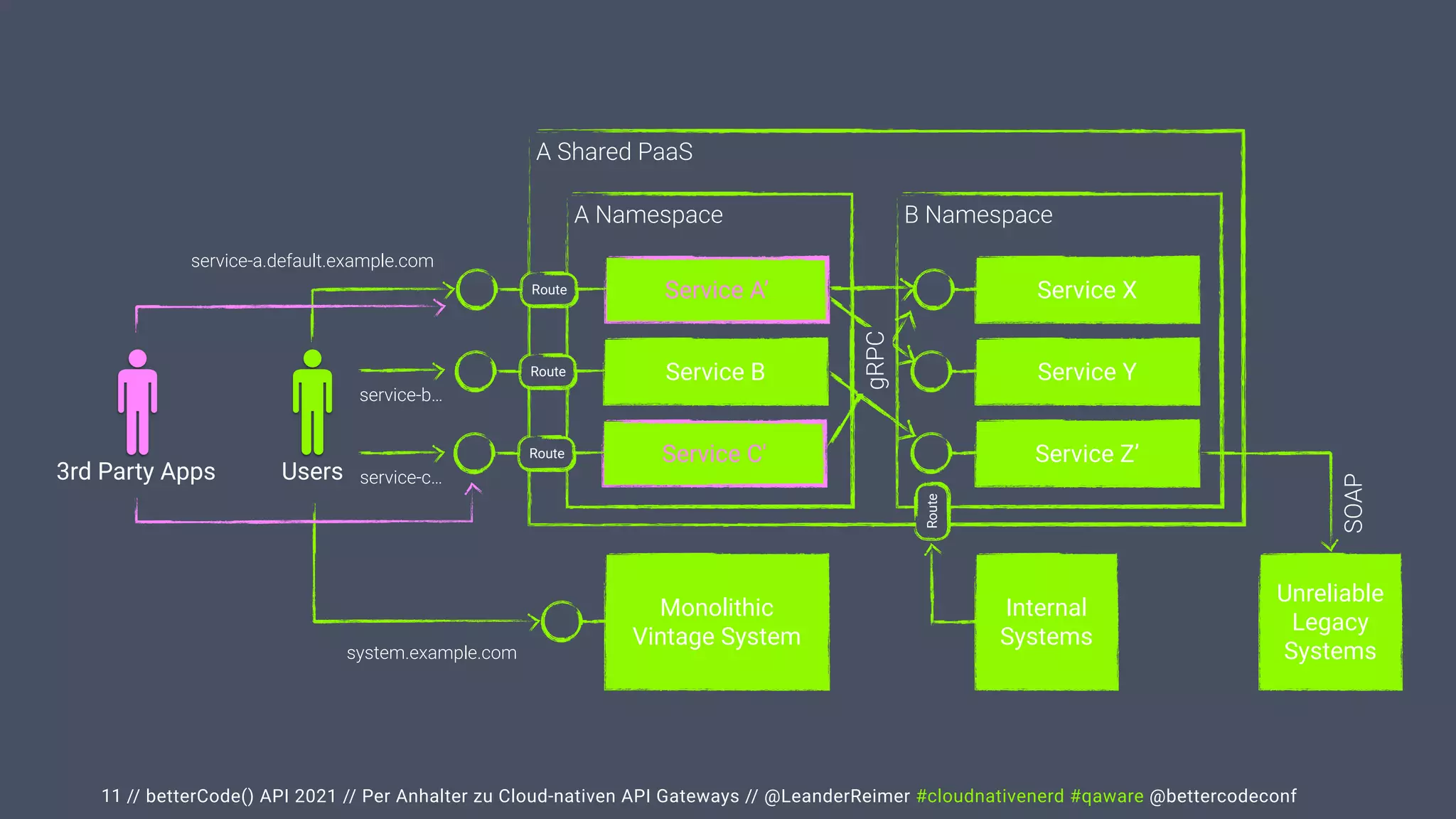 // betterCode() API 2021 // Per Anhalter zu Cloud-nativen API Gateways // @LeanderReimer #cloudnativenerd #qaware @bettercodeconf
11
Users
Monolithic


Vintage System
A Shared PaaS
A Namespace
Service A’
system.example.com
service-a.default.example.com
Route
Service B
Route
service-b…
Service C'
Route
service-c…
3rd Party Apps
B Namespace
Service X
Service Y
Service Z’
Unreliable


Legacy
Systems
SOAP
gRPC
Route
Internal
Systems
 