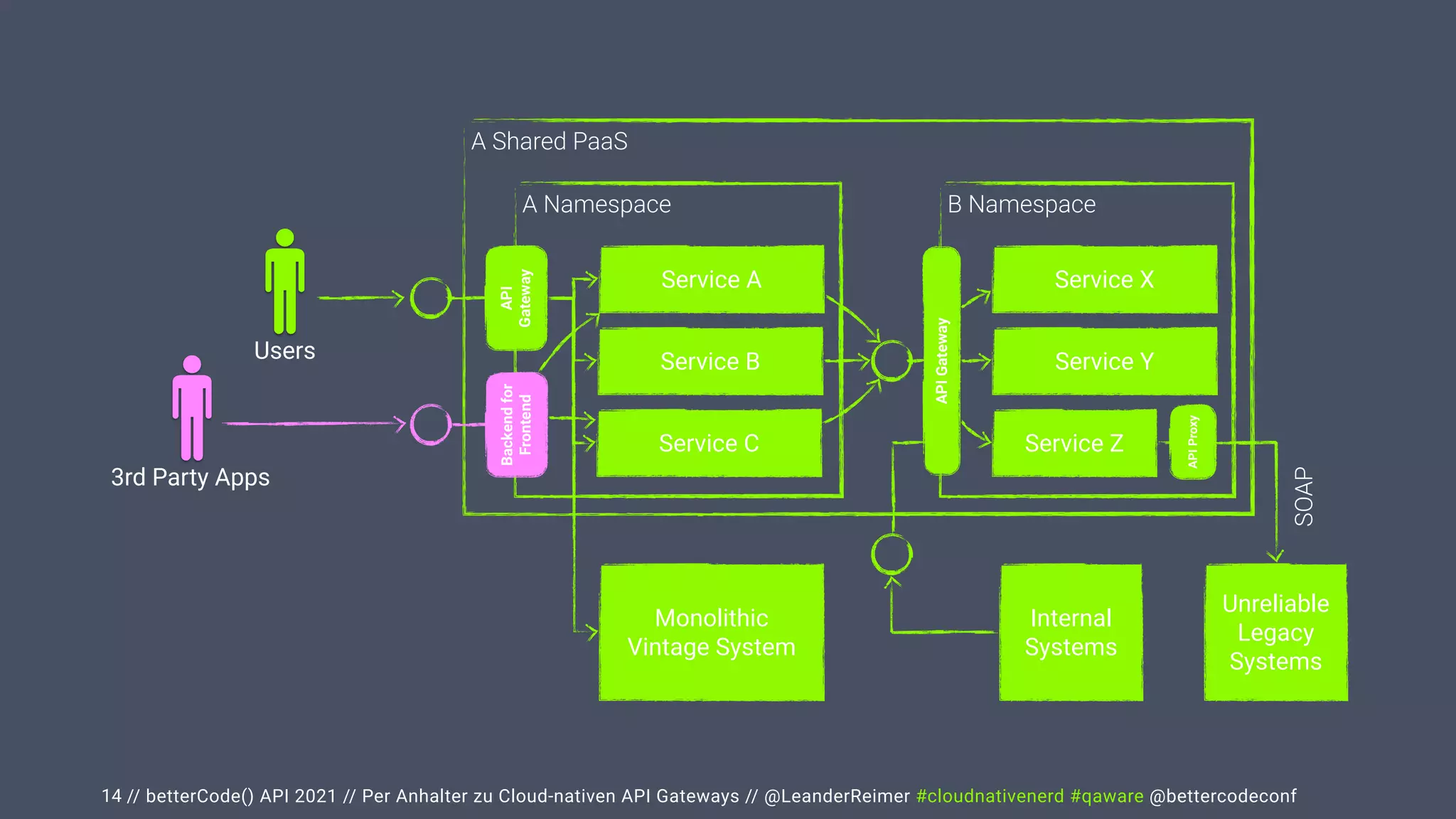 // betterCode() API 2021 // Per Anhalter zu Cloud-nativen API Gateways // @LeanderReimer #cloudnativenerd #qaware @bettercodeconf
14
Users
Monolithic


Vintage System
A Shared PaaS
A Namespace
Service A
Service B
Service C
3rd Party Apps
B Namespace
Service X
Service Y
Service Z
Unreliable


Legacy
Systems
SOAP
API


Gateway
Backend
for
Frontend
Internal
Systems
API
Gateway
API
Proxy
 