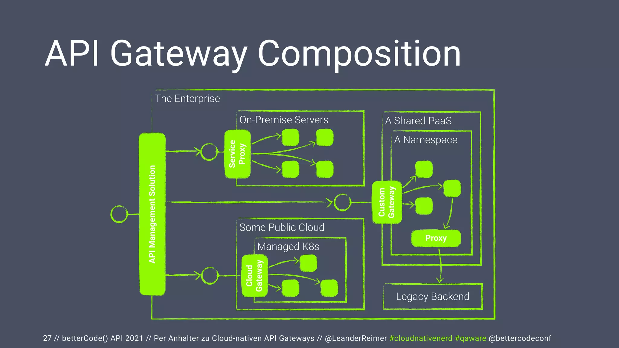 // betterCode() API 2021 // Per Anhalter zu Cloud-nativen API Gateways // @LeanderReimer #cloudnativenerd #qaware @bettercodeconf
API Gateway Composition
27
The Enterprise
API
Management
Solution
On-Premise Servers
Service
Proxy
Some Public Cloud
Managed K8s
Cloud
Gateway
A Shared PaaS
A Namespace
Custom


Gateway
Proxy
Legacy Backend
 