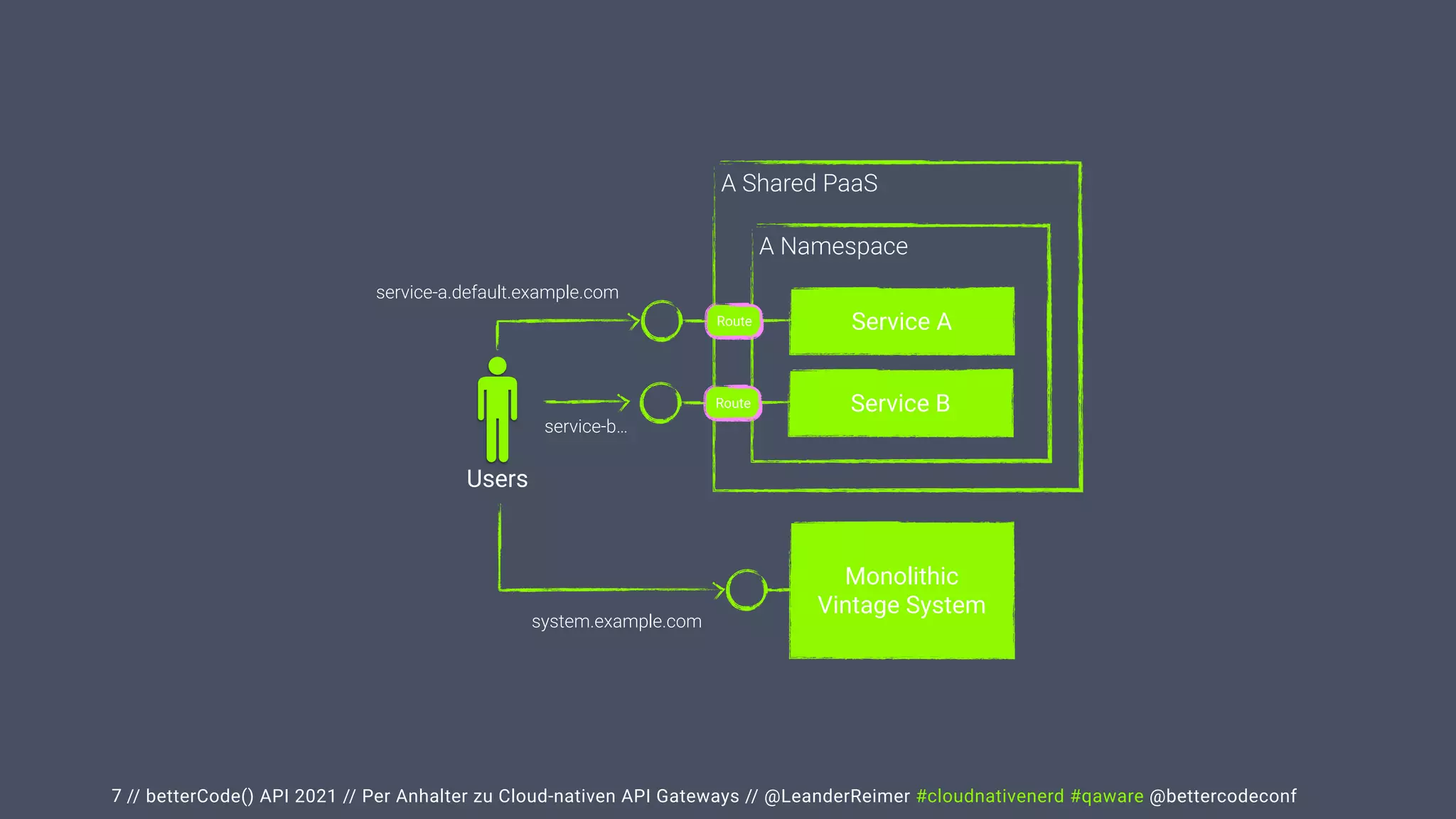 // betterCode() API 2021 // Per Anhalter zu Cloud-nativen API Gateways // @LeanderReimer #cloudnativenerd #qaware @bettercodeconf
7
Users
Monolithic


Vintage System
A Shared PaaS
A Namespace
Service A
system.example.com
service-a.default.example.com
Route
Service B
Route
service-b…
 