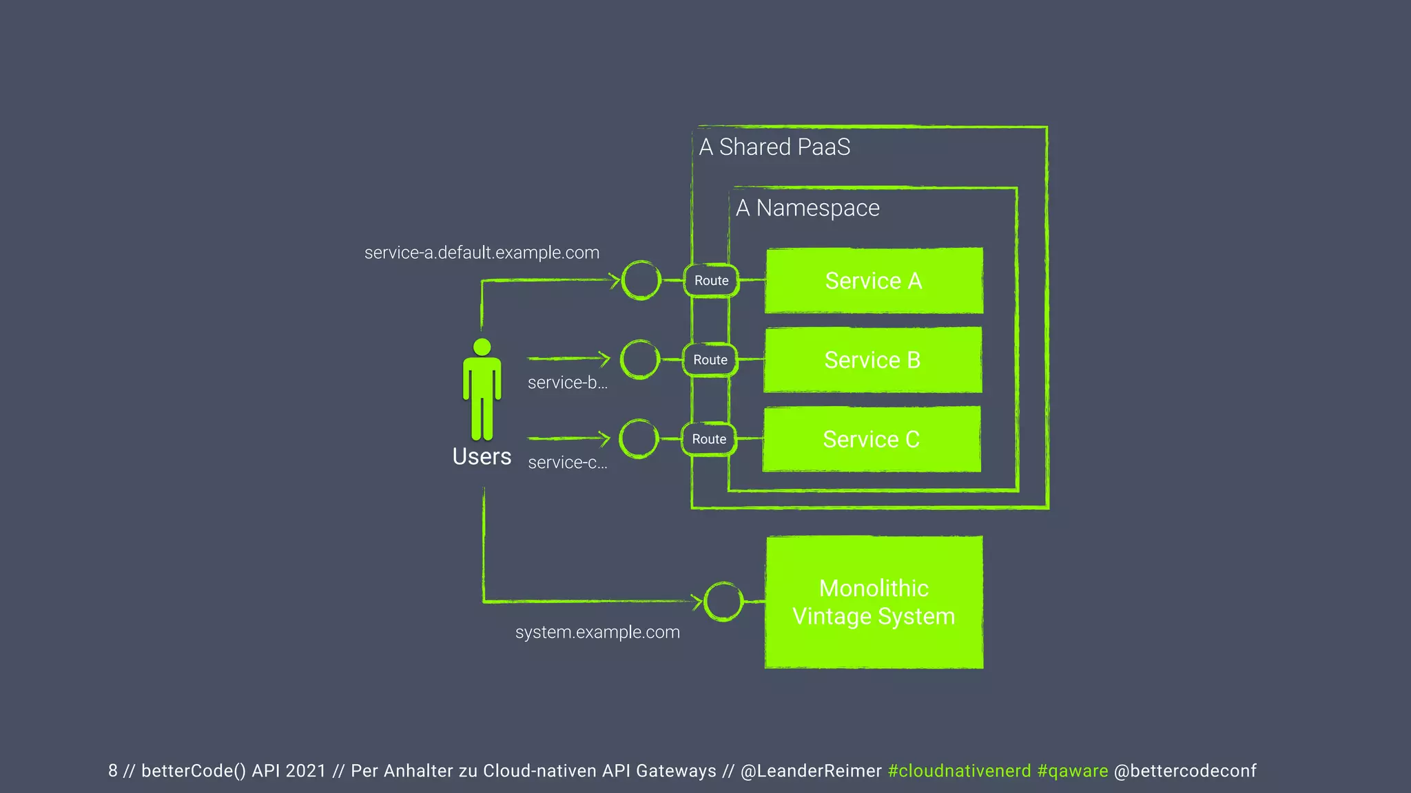 // betterCode() API 2021 // Per Anhalter zu Cloud-nativen API Gateways // @LeanderReimer #cloudnativenerd #qaware @bettercodeconf
8
Users
Monolithic


Vintage System
A Shared PaaS
A Namespace
Service A
system.example.com
service-a.default.example.com
Route
Service B
Route
service-b…
Service C
Route
service-c…
 