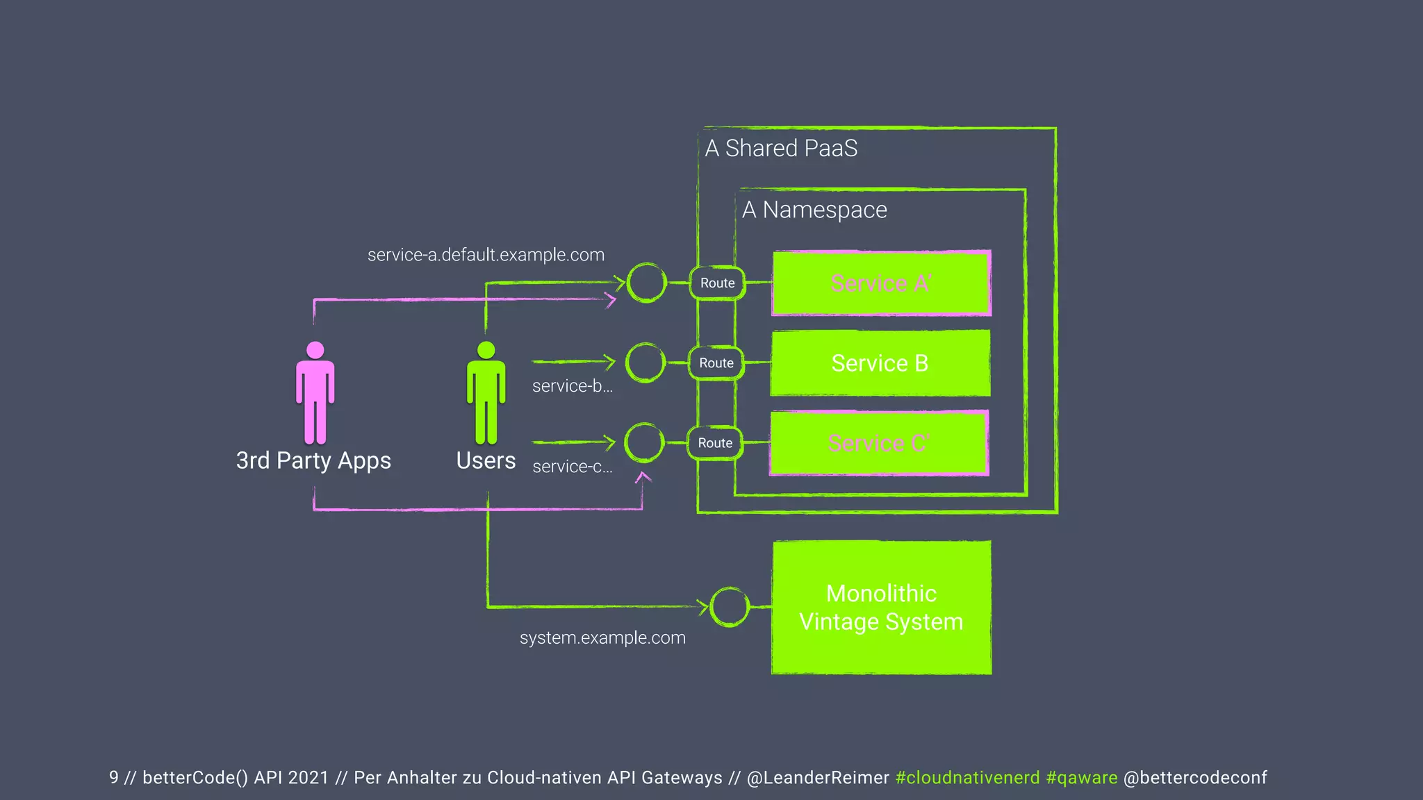 // betterCode() API 2021 // Per Anhalter zu Cloud-nativen API Gateways // @LeanderReimer #cloudnativenerd #qaware @bettercodeconf
9
Users
Monolithic


Vintage System
A Shared PaaS
A Namespace
Service A’
system.example.com
service-a.default.example.com
Route
Service B
Route
service-b…
Service C'
Route
service-c…
3rd Party Apps
 