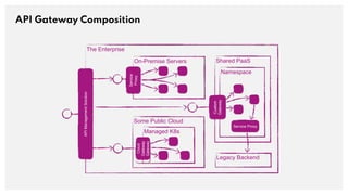 API Gateway Composition
The Enterprise
API
Management
Solution
On-Premise Servers
Service
Proxy
Some Public Cloud
Managed K8s
Cloud
Gateway
Gateway
Shared PaaS
Namespace
Custom
Gateway
Service Proxy
Legacy Backend
 