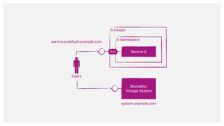 Users
Monolithic
Vintage System
A Cluster
A Namespace
Service A
system.example.com
service-a.default.example.com
Route
 