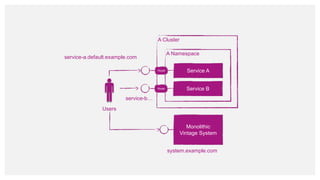 Monolithic
Vintage System
A Cluster
A Namespace
Service A
system.example.com
service-a.default.example.com
Route
Service B
Route
service-b…
Users
 