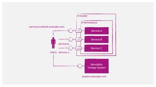 Monolithic
Vintage System
A Cluster
A Namespace
Service A
system.example.com
service-a.default.example.com
Route
Service B
Route
service-b…
Service C
Route
service-c…
Users
 