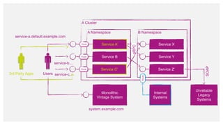 Monolithic
Vintage System
A Cluster
A Namespace
Service A’
system.example.com
service-a.default.example.com
Route
Service B
Route
service-b…
Service C'
Route
service-c…
B Namespace
Service X
Service Y
Service Z’
SOAP
gRPC
Route
Internal
Systems
3rd Party Apps Users
Unreliable
Legacy
Systems
 