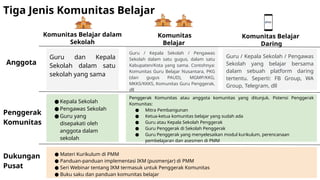 Guru / Kepala Sekolah / Pengawas
Sekolah yang belajar bersama
dalam sebuah platform daring
tertentu. Seperti: FB Group, WA
Group, Telegram, dll
Tiga Jenis Komunitas Belajar
Komunitas Belajar dalam
Sekolah
Komunitas
Belajar
antar Sekolah
Komunitas Belajar
Daring
Anggota
Guru dan Kepala
Sekolah dalam satu
sekolah yang sama
Guru / Kepala Sekolah / Pengawas
Sekolah dalam satu gugus, dalam satu
Kabupaten/Kota yang sama. Contohnya:
Komunitas Guru Belajar Nusantara, PKG
(dan gugus PAUD), MGMP/KKG,
MKKS/KKKS, Komunitas Guru Penggerak,
dll
Penggerak
Komunitas
● Kepala Sekolah
● Pengawas Sekolah
● Guru yang
disepakati oleh
anggota dalam
sekolah
Dukungan
Pusat
● Materi Kurikulum di PMM
● Panduan-panduan implementasi IKM (pusmenjar) di PMM
● Seri Webinar tentang IKM termasuk untuk Penggerak Komunitas
● Buku saku dan panduan komunitas belajar
Penggerak Komunitas atau anggota komunitas yang ditunjuk. Potensi Penggerak
Komunitas:
● Mitra Pembangunan
● Ketua-ketua komunitas belajar yang sudah ada
● Guru atau Kepala Sekolah Penggerak
● Guru Penggerak di Sekolah Penggerak
● Guru Penggerak yang menyelesaikan modul kurikulum, perencanaan
pembelajaran dan asesmen di PMM
 