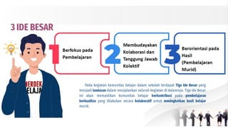 3 (tiga) ide besar untuk mengoptimalkan terbangunnya komunitas belajar yang
berpusat pada pembelajaran peserta didik
Berorientasi
pada Hasil
Belajar
peserta didik
03
Membudayakan
Kolaborasi dan
Tanggung
Jawab Kolektif
02
Fokus pada
Pembelajaran
01
DuFour, et al. (2021) tentang Professional Learning Community.
 