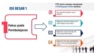 Ide #1:
Fokus pada Pembelajaran
Empat pertanyaan kunci menjadi acuan pendidik supaya komunitas
belajar fokus pada pembelajaran:
1. Apa yang harus dipelajari peserta didik? Apakah tujuan pembelajaran
yang harus dicapai peserta didik?
2. Bagaimana mengetahui bahwa peserta didik telah belajar?
Bagaimana cara memantau pembelajaran peserta didik?
3. Apa yang harus dilakukan pendidik jika beberapa peserta didik tidak
belajar? Dukungan seperti apa yang diberikan kepada mereka?
4. Apa yang harus dilakukan pendidik jika beberapa peserta didik telah
belajar? Pengayaan seperti apa yang akan diberikan kepada mereka?
 