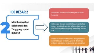 Ide #2:
Membudayakan Kolaborasi dan Tanggung
Jawab Kolektif
Kolaborasi yang dilakukan pendidik di satuan pendidikan
diharapkan tidak hanya berhenti pada kegiatan berdiskusi dan
berbagi praktik baik pengajaran, namun berlanjut sampai
pelaksanaan kegiatan belajar-mengajar di kelasnya masing-masing.
Oleh karenanya sikap saling membantu, memiliki pemikiran
terbuka, dan senang memecahkan masalah bersama perlu menjadi
kebiasaan sehari-hari. Perkembangan belajar peserta didik tidak
lagi menjadi tanggung jawab pribadi masing-masing pendidik,
namun menjadi tanggung jawab bersama yang perlu diupayakan
secara berkelanjutan.
 