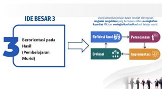 Ide #3:
Berorientasi pada Hasil Belajar peserta
didik
Menggeser fokus dari mengajar menjadi belajar diharapkan akan membantu
pendidik agar tidak hanya memastikan bahwa ia telah mengajar tetapi juga
memastikan peserta didiknya belajar. Cara untuk memastikan peserta didik belajar
adalah dengan melakukan asesmen yang berkelanjutan dan mendapatkan bukti
bahwa peserta didik telah memiliki pengetahuan dan keterampilan yang
dibutuhkan.
Hasil belajar peserta didik dalam konteks pembahasan ini bukan berupa nilai angka
yang menunjukkan kemampuan kognisi semata, namun berupa tercapainya
kompetensi yang diharapkan sesuai dengan tujuan pembelajaran.
 