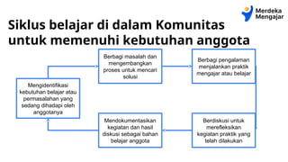 Mengidentifikasi
kebutuhan belajar atau
permasalahan yang
sedang dihadapi oleh
anggotanya
Siklus belajar di dalam Komunitas
untuk memenuhi kebutuhan anggota
Berbagi masalah dan
mengembangkan
proses untuk mencari
solusi
Berbagi pengalaman
menjalankan praktik
mengajar atau belajar
Berdiskusi untuk
merefleksikan
kegiatan praktik yang
telah dilakukan
Mendokumentasikan
kegiatan dan hasil
diskusi sebagai bahan
belajar anggota
 