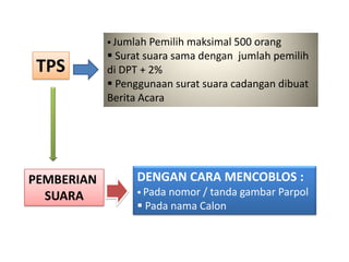  Jumlah Pemilih maksimal 500 orang

TPS

PEMBERIAN
SUARA

 Surat suara sama dengan jumlah pemilih
di DPT + 2%
 Penggunaan surat suara cadangan dibuat
Berita Acara

DENGAN CARA MENCOBLOS :
 Pada

nomor / tanda gambar Parpol
 Pada nama Calon

 