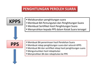 PENGHITUNGAN PEROLEH SUARA

KPPS

 Melaksanakan penghitungan suara
 Membuat BA Pemungutan dan Penghitungan Suara
 Membuat Sertifikat Hasil Penghitungan Suara
 Menyerahkan kepada PPS dalam Kotak Suara tersegel

PPS

 Membuat BA penerimaan hasil Perolehan Suara
 Membuat rekap penghitungan suara dari seluruh KPPS
 Membuat BA dan sertifikat rekap hasil penghitungan suara
 Mengumumkan hasil rekapitulasi
 Menyerahkan BA dan rekapitulasi ke PPK

 