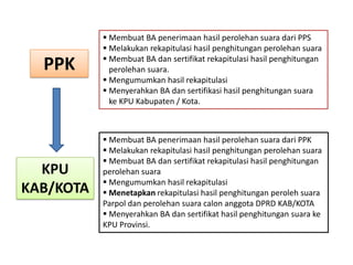 PPK

KPU
KAB/KOTA

 Membuat BA penerimaan hasil perolehan suara dari PPS
 Melakukan rekapitulasi hasil penghitungan perolehan suara
 Membuat BA dan sertifikat rekapitulasi hasil penghitungan
perolehan suara.
 Mengumumkan hasil rekapitulasi
 Menyerahkan BA dan sertifikasi hasil penghitungan suara
ke KPU Kabupaten / Kota.

 Membuat BA penerimaan hasil perolehan suara dari PPK
 Melakukan rekapitulasi hasil penghitungan perolehan suara
 Membuat BA dan sertifikat rekapitulasi hasil penghitungan
perolehan suara
 Mengumumkan hasil rekapitulasi
 Menetapkan rekapitulasi hasil penghitungan peroleh suara
Parpol dan perolehan suara calon anggota DPRD KAB/KOTA
 Menyerahkan BA dan sertifikat hasil penghitungan suara ke
KPU Provinsi.

 