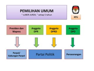 PEMILIHAN UMUM
“ LUBER JURDIL “ setiap 5 tahun

Presiden dan
Wapres

Parpol/
Gabungan Parpol

Anggota
DPR

Anggota
DPRD

Partai Politik

KPU

Anggota
DPD

Perseorangan

 