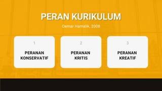 Oemar Hamalik, 2008
PERANAN
KONSERVATIF
PERANAN
KRITIS
PERANAN
KREATIF
1 2 3
 