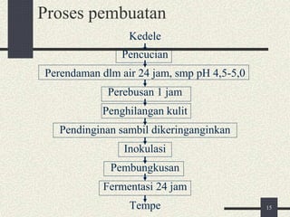 Proses pembuatan
Kedele
Pencucian
Perendaman dlm air 24 jam, smp pH 4,5-5,0
Perebusan 1 jam
Penghilangan kulit
Pendinginan sambil dikeringanginkan
Inokulasi
Pembungkusan
Fermentasi 24 jam
Tempe 15
 