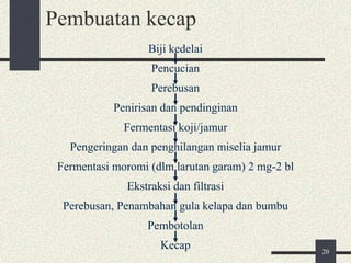Pembuatan kecap
Biji kedelai
Pencucian
Perebusan
Penirisan dan pendinginan
Fermentasi koji/jamur
Pengeringan dan penghilangan miselia jamur
Fermentasi moromi (dlm larutan garam) 2 mg-2 bl
Ekstraksi dan filtrasi
Perebusan, Penambahan gula kelapa dan bumbu
Pembotolan
Kecap 20
 