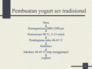 Pembuatan yogurt scr tradisional
Susu
Homogenisasi 2000-2500 psi
Pasteurisasi 90 oC, 5-15 menit
Pendinginan suhu 40-45 oC
Inokulasi
Inkubasi 40-45 oC smp menggumpal
yoghurt
26
 