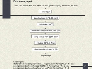 Pembuatan yogurt
susu ultra low fat 90% (v/v), skim 2% (b/v), gula 10% (b/v), essence 0,3% (b/v)
dicampur
dipasteurisasi 85 o
C, 30 menit
didinginkan 40 o
C
diinokulasi dengan starter 10% (v/v)
tuang ke cup steril @ 50-60 ml
inkubasi 43 o
C, 6-7 jam
disimpan di cool room (4 o
C)
yogurt dingin
Keterangan :
starter dibuat dari campuran kultur L. bulgaricus : S. thermophilus = 1:1 atau
L. bulgaricus : Lactobacillus spp Dad13 : S. thermophilus = 1:1:2 atau
L. bulgaricus : Lactobacillus plantarum Mut7 : S. thermophilus = 1:1:2
27
 