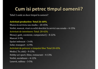 Tabel	
 1	
 unde	
 se	
 duce	
 timpul	
 la	
 oameni?	
 

Activitati	
 productive:	
 Total	
 26-­60%	
 
Munca	
 la	
 serviciu	
 sau	
 studiu	
 –	
 20-­‐45%	
 
Vorbit,	
 mancat,	
 visat	
 cu	
 ochii	
 deschisi	
 la	
 servici	
 sau	
 scoala	
 –	
 4-­‐15%	
 
Activitati	
 de	
 intretinere:	
 Total:	
 20-­‐42%	
 
Menaj	
 (	
 gatit,	
 curatenie,	
 cumparaturi)	
 –	
 8-­‐22%	
 
Mancat	
 3-­‐5%	
 
Spalat	
 imbracat	
 –	
 3-­‐6%	
 
Sofat,	
 transport	
 –	
 6-­‐9%	
 
Activitati	
 de	
 petrecer	
 a	
 timpului	
 liber	
 Total	
 20-­‐43%	
 
Media	
 (	
 Tv,	
 citit)	
 –	
 9-­‐13%	
 
Hobby-­‐uri	
 sport,	
 ?ilme,	
 restaurant	
 –	
 4-­‐13%	
 
Vorbit,	
 socializare	
 –	
 4-­‐12%	
 
Lenevit,	
 odihna	
 –	
 3-­‐5%	
 
 