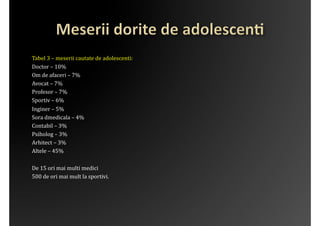 Tabel	
 3	
 –	
 meserii	
 cautate	
 de	
 adolescenti:	
 
Doctor	
 –	
 10%	
 
Om	
 de	
 afaceri	
 –	
 7%	
 
Avocat	
 –	
 7%	
 
Profesor	
 –	
 7%	
 
Sportiv	
 –	
 6%	
 
Inginer	
 –	
 5%	
 
Sora	
 dmedicala	
 –	
 4%	
 
Contabil	
 –	
 3%	
 
Psiholog	
 –	
 3%	
 
Arhitect	
 –	
 3%	
 
Altele	
 –	
 45%	
 

De	
 15	
 ori	
 mai	
 multi	
 medici	
 
500	
 de	
 ori	
 mai	
 mult	
 la	
 sportivi.	
 
 