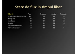 Tabel	
 4	
 -­‐	
 	
           	
 	
 	
 	
 	
 	
 	
 	
 	
 	
 	
 	
 	
 	
 	
 	
 	
 	
 	
 	
 Flux                     	
 	
 	
 	
 	
 	
 	
 	
 	
 	
 	
 	
 	
 Relaxare     	
 	
 	
 	
 	
 Apatie	
 	
 	
 	
 	
 	
 	
 	
 	
 	
 	
 Anxietate	
 
Jocuri	
 	
 si	
 activitati	
 sportive	
 	
 	
 	
 	
 	
 	
 	
 44                                                                	
                                                     	
 16   	
 	
 	
 	
 	
 	
 	
 	
 	
 16 	
 	
 	
 	
 	
 	
 	
 	
 	
 	
 	
 	
 	
 	
 	
 	
 24	
 
Hobby-­‐uri                        	
 	
 	
 	
 	
 	
 	
                                                     	
 	
 	
 	
 	
 34   	
                                                     	
 30   	
 	
 	
 	
 	
 	
 	
 	
 	
 18 	
 	
 	
 	
 	
 	
 	
 	
 	
 	
 	
 	
 	
 	
 	
 	
 19	
 
Socializare                        	
                                                                             	
 	
 	
 	
 	
 20   	
                                                     	
 39   	
 	
 	
 	
 	
 	
 	
 	
 	
 30 	
 	
 	
 	
 	
 	
 	
 	
 	
 	
 	
 	
 	
 	
 	
 	
 12	
 
Gandire 	
                        	
 	
 	
 	
 	
 	
 	
 	
 	
 	
 	
 	
 	
 	
 	
 	
 	
 	
  	
 	
 	
 	
 	
 19          	
                                                     	
 31   	
 	
 	
 	
 	
 	
 	
 	
 	
 35 	
 	
 	
 	
 	
 	
 	
 	
 	
 	
 	
 	
 	
 	
 	
 	
 15	
 
Ascultarea	
 de	
 muzica                                                                                         	
 	
 	
 	
 	
 15   	
                                                     	
 43   	
 	
 	
 	
 	
 	
 	
 	
 	
 35 	
 	
 	
 	
 	
 	
 	
 	
 	
 	
 	
 	
 	
 	
 	
 	
 	
 	
 7	
 
Privit	
 la	
 televizor 	
                                                                                      	
 	
 	
 	
 	
 13   	
                                                     	
 43   	
 	
 	
 	
 	
 	
 	
 	
 	
 38 	
 	
 	
 	
 	
 	
 	
 	
 	
 	
 	
 	
 	
 	
 	
 	
 	
 	
 6	
 
 