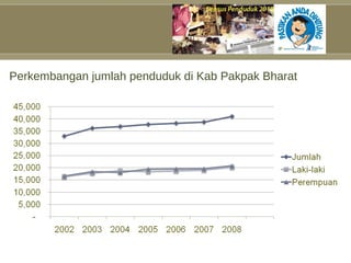 Perkembangan jumlah penduduk di Kab Pakpak Bharat 