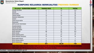 Provinsi - SUMATERA BARAT TAHUN 2022 % TOTAL
PESISIR SELATAN 62 54 113
SOLOK 0 0 32
SIJUNJUNG 0 0 26
TANAH DATAR 13 43 30
PADANG PARIAMAN 0 0 22
AGAM 0 0 55
LIMA PULUH KOTA 15 35 42
PASAMAN 13 35 37
KEPULAUAN MENTAWAI 13 38 34
DHARMASRAYA 0 0 27
SOLOK SELATAN 0 0 18
PASAMAN BARAT 4 21 19
KOTA PADANG 88 85 103
KOTA SOLOK 9 75 12
KOTA SAWAHLUNTO 25 67 37
KOTA PADANG PANJANG 13 81 16
KOTA BUKITTINGGI 0 0 7
KOTA PAYAKUMBUH 41 87 47
KOTA PARIAMAN 65 91 71
Total 361 48,26 748
KAMPUNG KELUARGA BERKUALITAS PROVINSI SUMBAR
Pada Tahun 2022 Provinsi Sumbar telah membentuk 361 Kampung Keluarga Berkualitas di seluruh Kab/Kota.
Total telah ada 748 Kampung Keluarga Berkualitas di Provinsi Sumbar.
Sumber : kampungkb.bkkbn.go.id
 